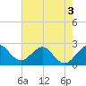 Tide chart for Palm Beach, Lake Worth, Florida on 2022/06/3