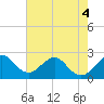 Tide chart for Palm Beach, Lake Worth, Florida on 2022/06/4