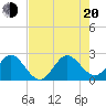 Tide chart for Palm Beach, florida on 2022/07/20