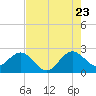 Tide chart for Palm Beach, florida on 2022/07/23