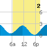 Tide chart for Palm Beach, florida on 2022/07/2