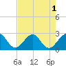 Tide chart for Palm Beach, Lake Worth, Florida on 2022/08/1