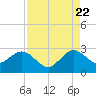 Tide chart for Palm Beach, Lake Worth, Florida on 2022/08/22