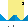 Tide chart for Palm Beach, Lake Worth, Florida on 2022/08/2