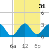Tide chart for Palm Beach, Lake Worth, Florida on 2022/08/31