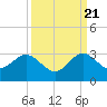 Tide chart for Palm Beach, Lake Worth, Florida on 2022/09/21