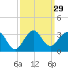 Tide chart for Palm Beach, Lake Worth, Florida on 2022/09/29