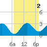 Tide chart for Palm Beach, Lake Worth, Florida on 2022/09/2