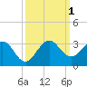 Tide chart for Palm Beach, Lake Worth, Florida on 2022/10/1