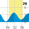 Tide chart for Palm Beach, Lake Worth, Florida on 2022/10/28