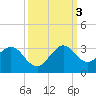 Tide chart for Palm Beach, Lake Worth, Florida on 2022/10/3