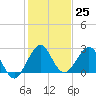 Tide chart for Palm Beach, Lake Worth, Florida on 2022/12/25