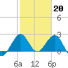 Tide chart for Palm Beach, florida on 2023/01/20