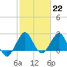 Tide chart for Palm Beach, florida on 2023/01/22