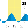 Tide chart for Palm Beach, florida on 2023/01/23
