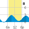 Tide chart for Palm Beach, florida on 2023/01/8