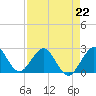 Tide chart for Palm Beach, Lake Worth, Florida on 2023/04/22