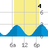 Tide chart for Palm Beach, Lake Worth, Florida on 2023/04/4
