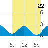 Tide chart for Palm Beach, Lake Worth, Florida on 2023/06/22