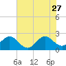 Tide chart for Palm Beach, Lake Worth, Florida on 2023/06/27