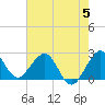 Tide chart for Palm Beach, Lake Worth, Florida on 2023/06/5