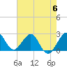Tide chart for Palm Beach, Lake Worth, Florida on 2023/06/6