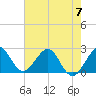 Tide chart for Palm Beach, Lake Worth, Florida on 2023/06/7