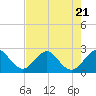 Tide chart for Palm Beach, Lake Worth, Florida on 2023/07/21