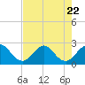 Tide chart for Palm Beach, Lake Worth, Florida on 2023/07/22