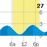 Tide chart for Palm Beach, Lake Worth, Florida on 2023/07/27