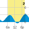 Tide chart for Palm Beach, Lake Worth, Florida on 2023/07/2