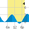 Tide chart for Palm Beach, Lake Worth, Florida on 2023/07/4