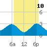 Tide chart for Palm Beach, Lake Worth, Florida on 2023/09/10