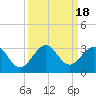 Tide chart for Palm Beach, Lake Worth, Florida on 2023/09/18