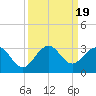 Tide chart for Palm Beach, Lake Worth, Florida on 2023/09/19