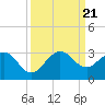 Tide chart for Palm Beach, Lake Worth, Florida on 2023/09/21