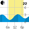 Tide chart for Palm Beach, Lake Worth, Florida on 2023/09/22