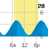 Tide chart for Palm Beach, Lake Worth, Florida on 2023/09/28