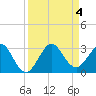 Tide chart for Palm Beach, Lake Worth, Florida on 2023/09/4