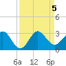 Tide chart for Palm Beach, Lake Worth, Florida on 2023/09/5