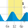 Tide chart for Palm Beach, Lake Worth, Florida on 2023/10/1