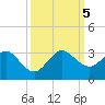 Tide chart for Palm Beach, Lake Worth, Florida on 2023/10/5