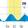 Tide chart for Palm Beach, Lake Worth, Florida on 2023/12/28