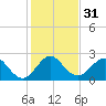 Tide chart for Palm Beach, Lake Worth, Florida on 2023/12/31