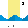 Tide chart for Palm Beach, Lake Worth, Florida on 2023/12/3