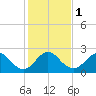 Tide chart for Palm Beach, Lake Worth, Florida on 2024/01/1
