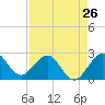 Tide chart for Palm Beach, Lake Worth, Florida on 2024/04/26