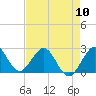 Tide chart for Palm Beach, Lake Worth, Florida on 2024/05/10