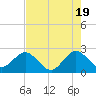 Tide chart for Palm Beach, Lake Worth, Florida on 2024/05/19