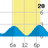 Tide chart for Palm Beach, Lake Worth, Florida on 2024/05/20